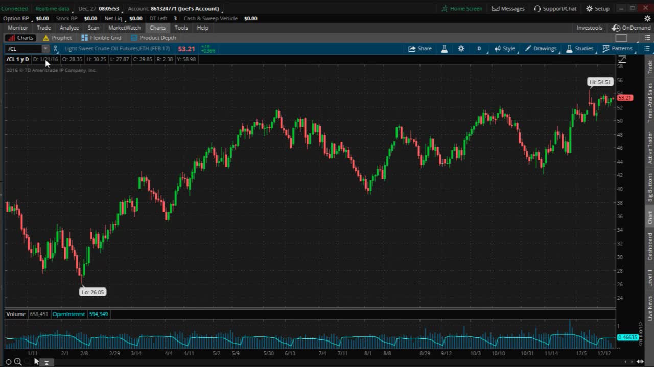 PreMarket Prep for December 27