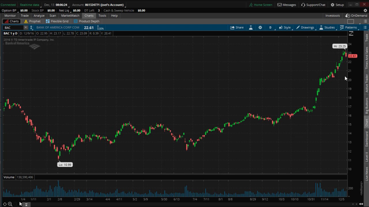 PreMarket Prep for December 13