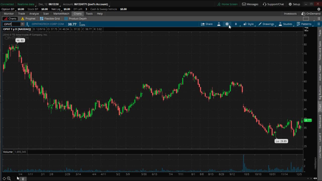 PreMarket Prep for December 12