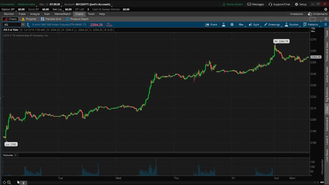 PreMarket Prep for December 12