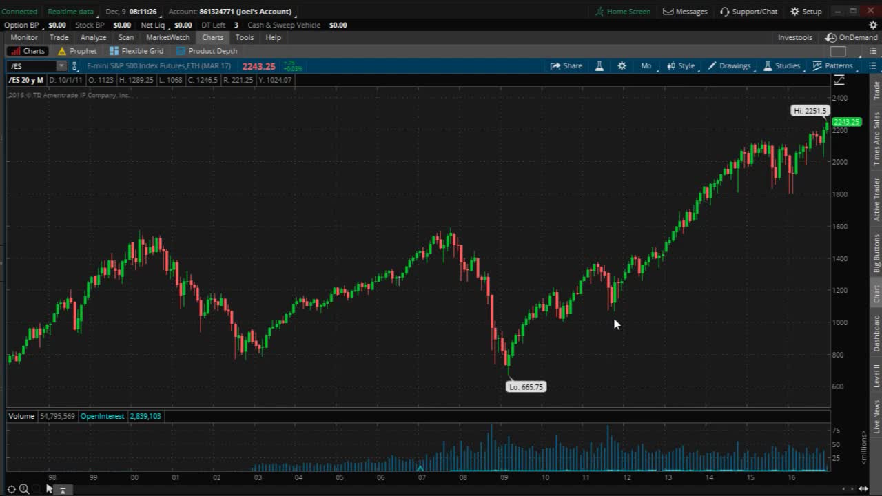 PreMarket Prep for December 9
