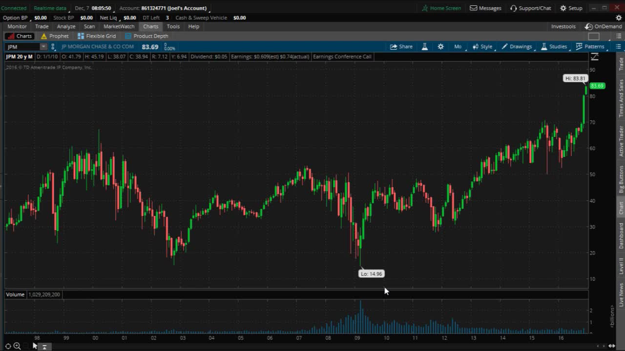 PreMarket Prep for December 7