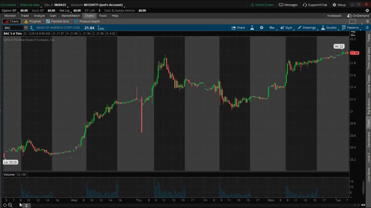 PreMarket Prep for December 6