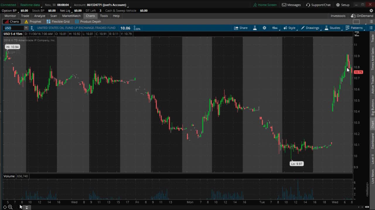 PreMarket Prep for November 30