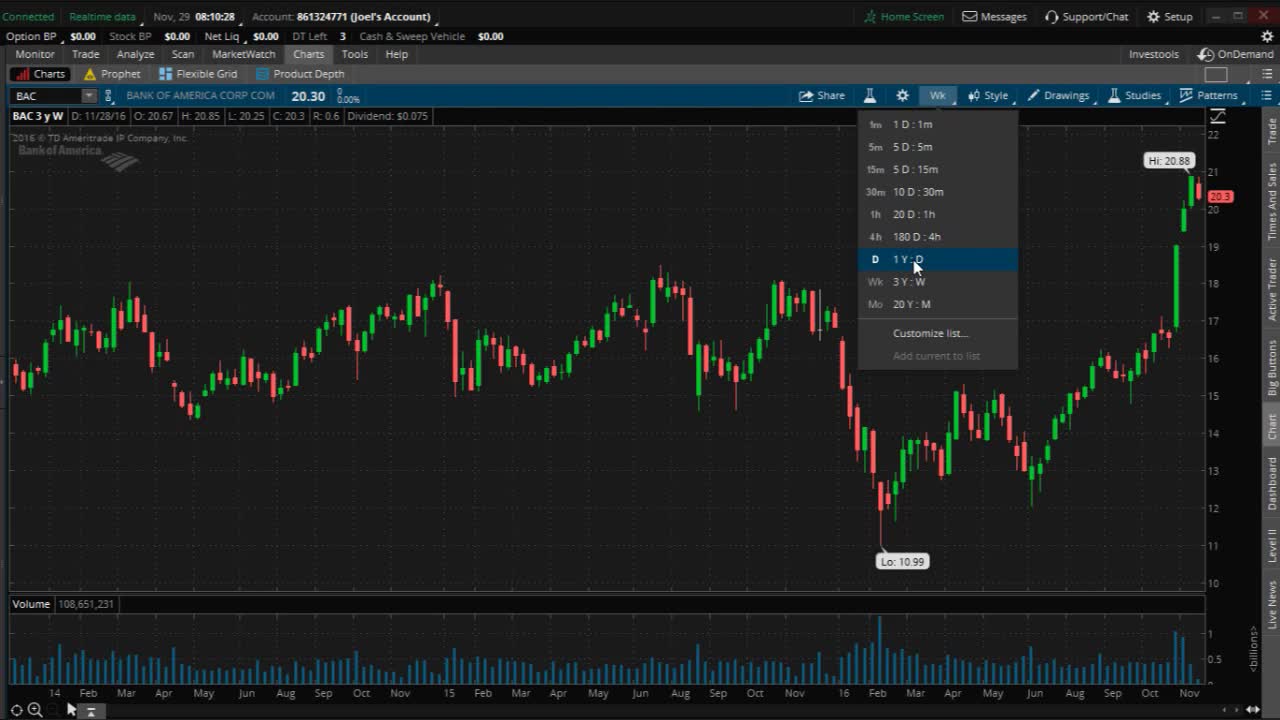 PreMarket Prep for November 29
