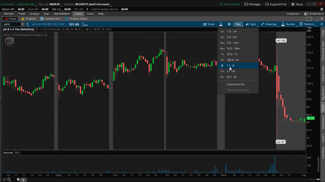PreMarket Prep for November 22