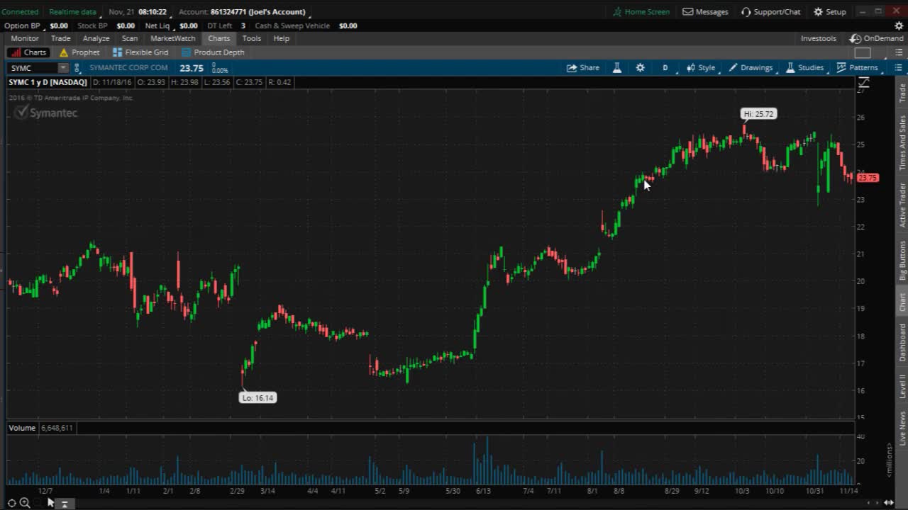 PreMarket Prep for November 21