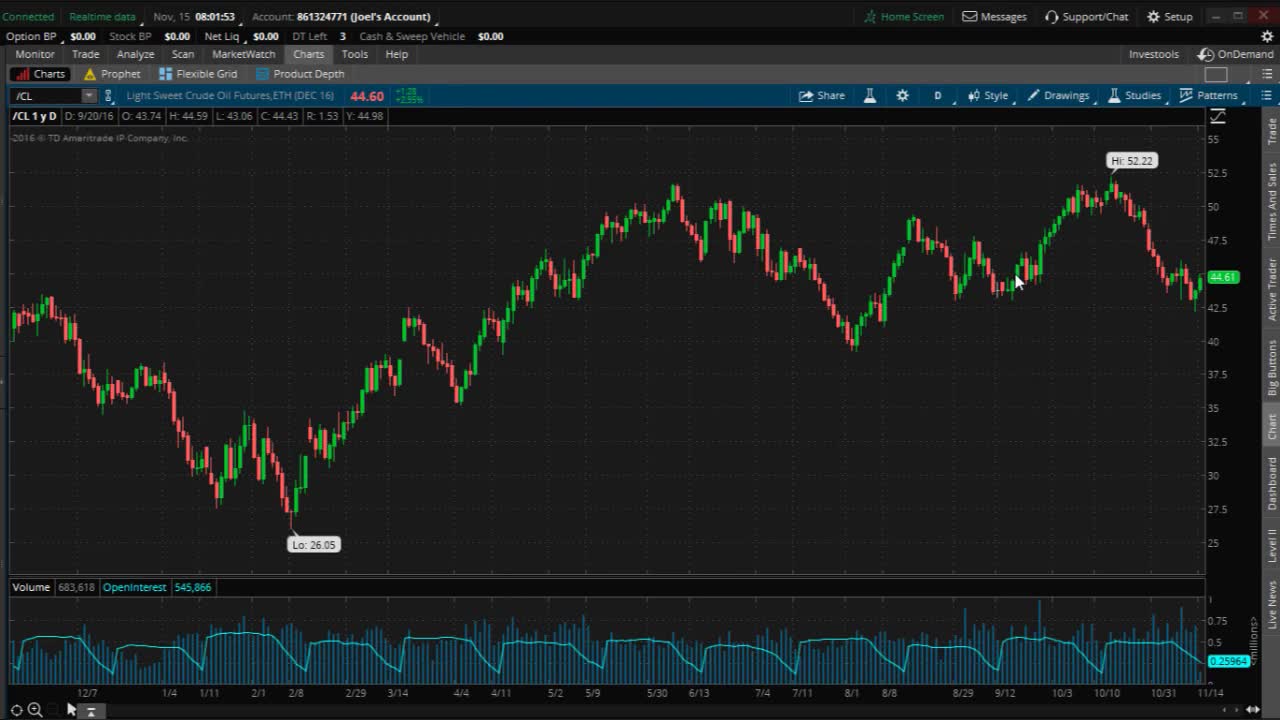 PreMarket Prep for November 15