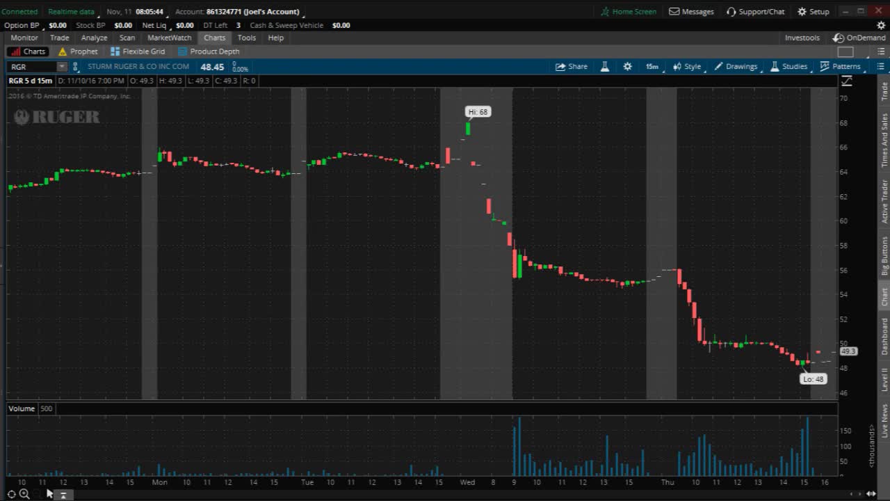 PreMarket Prep for November 11