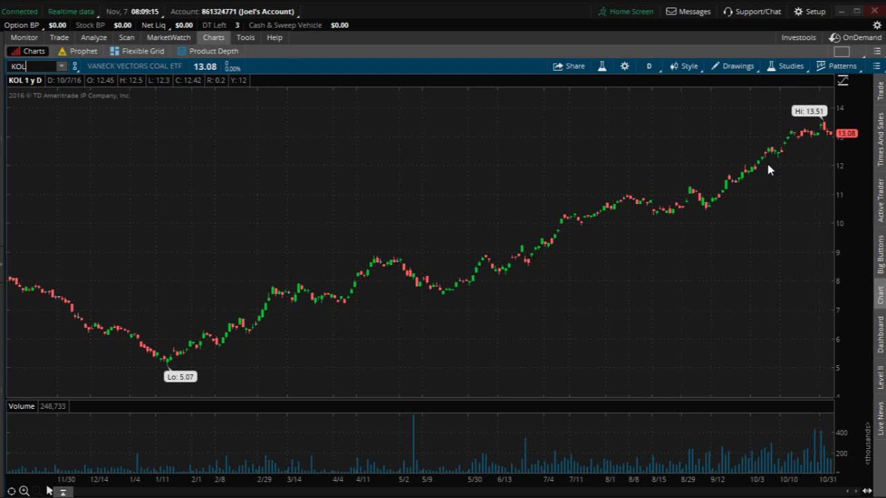 PreMarket Prep for November 7