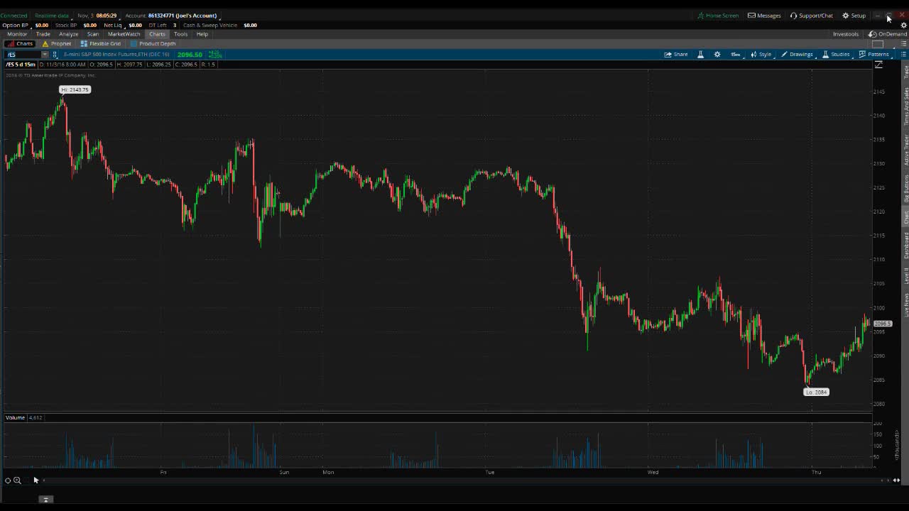 PreMarket Prep forNovember 3