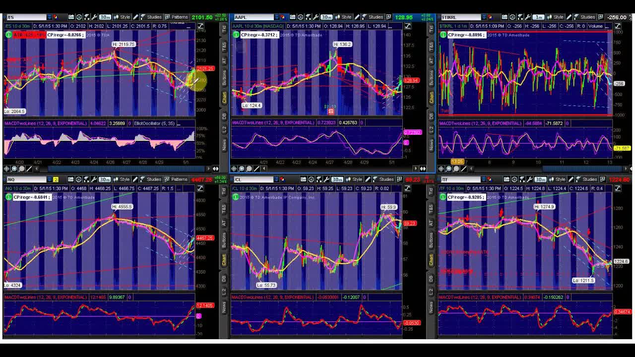 This Week In Options: Markets Still Trading Sentiment