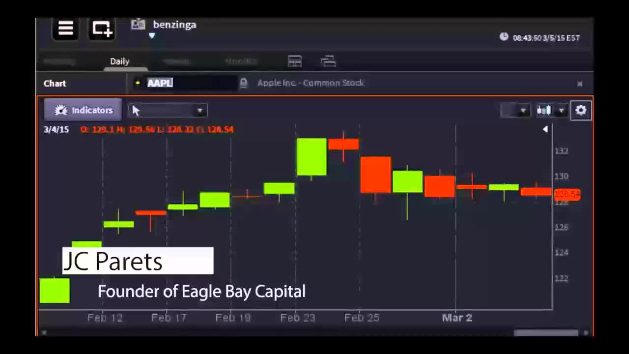 JC Parets, Founder of Eagle Bay Capital - #PreMarket Prep for March 5, 2015