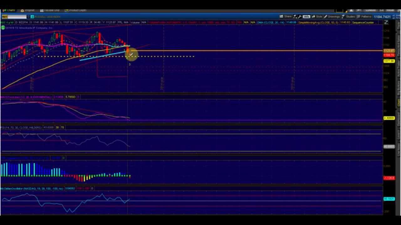 Options Outlook For The Week Of October 6