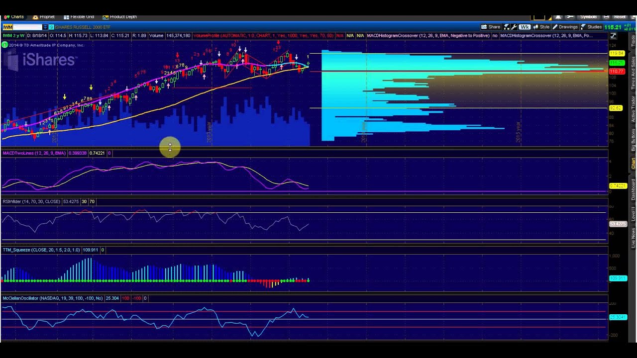 Economic Data, Bear-Bull Struggles To Keep Options And Markets In Ranges