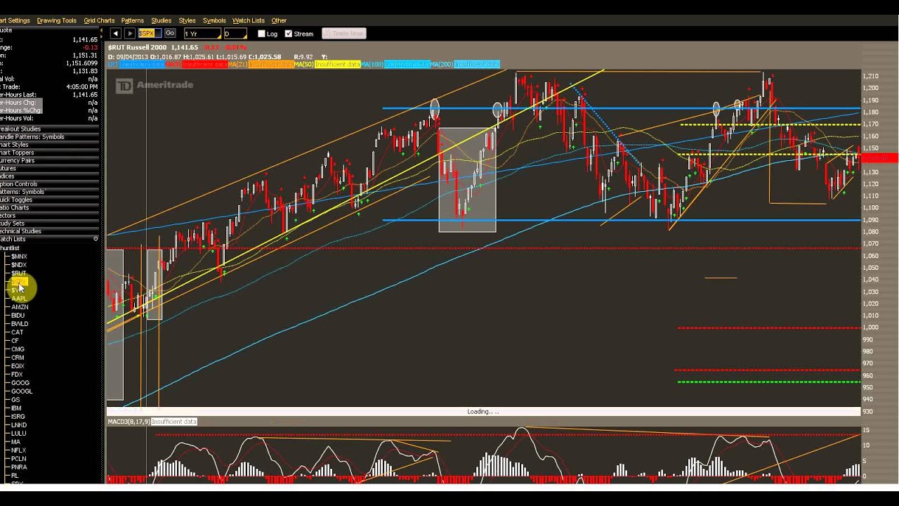 Options Outlook for the Week of August 18: Noncommittal Bulls, Lazy Bears