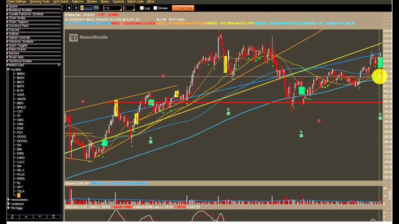 Options Outlook for the Week of July 28
