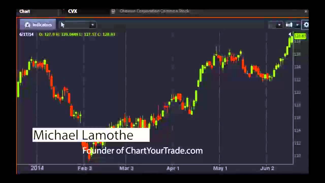 Michael Lamothe of ChartYourTrade.com - #PreMarket Prep for June 18, 2014