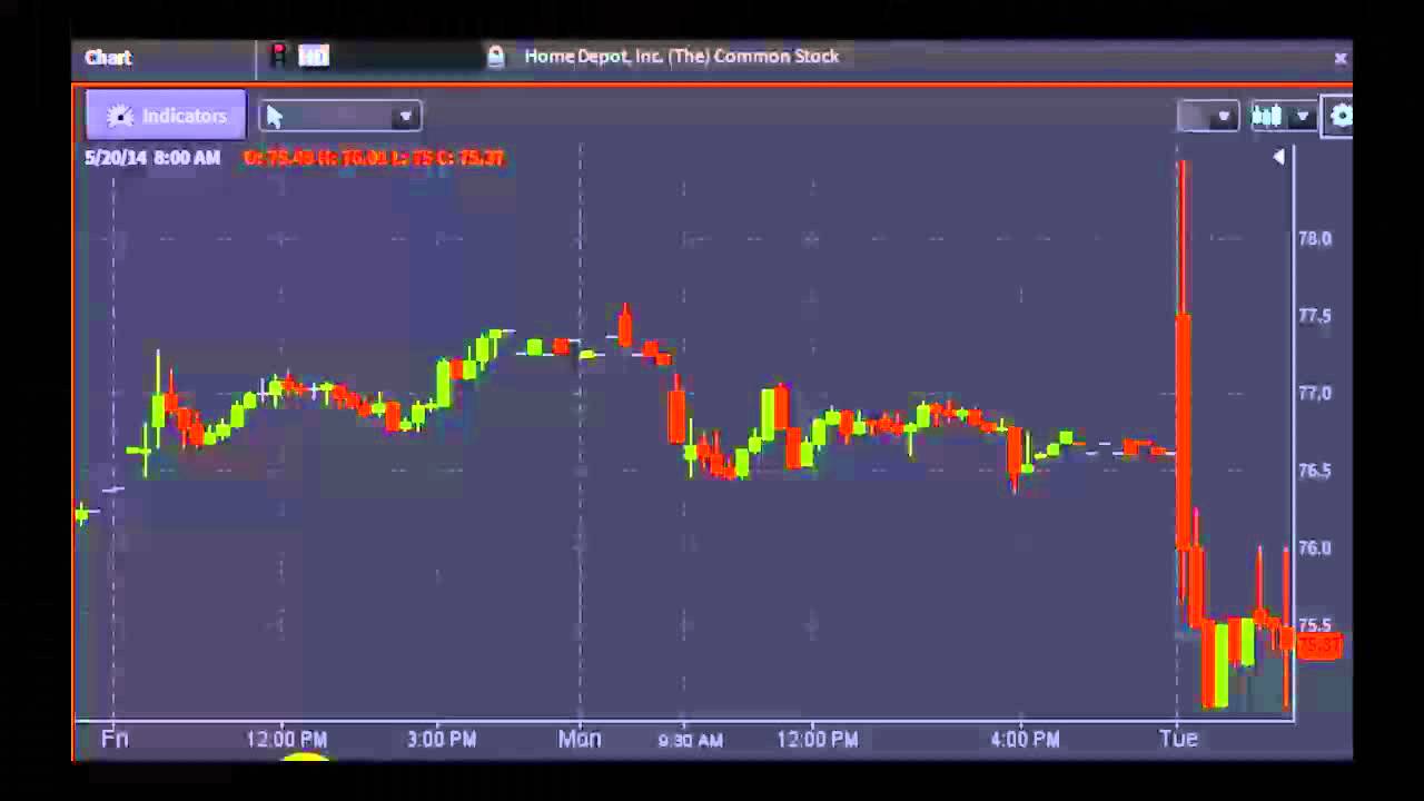 Retailers Continue To Trend Lower - #PreMarket Prep for May 20, 2014