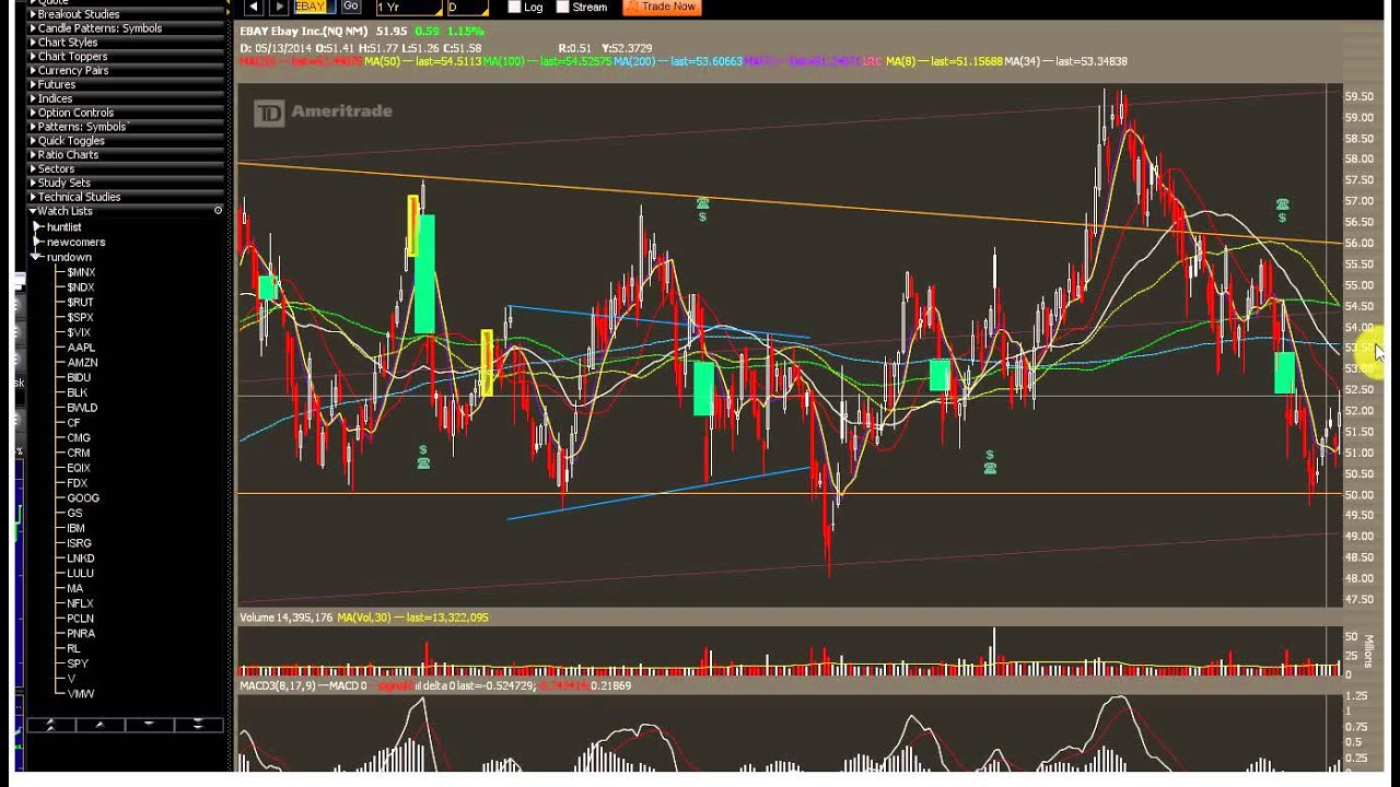 Options Outlook for the Week of May 19: Bears Showing No Claws