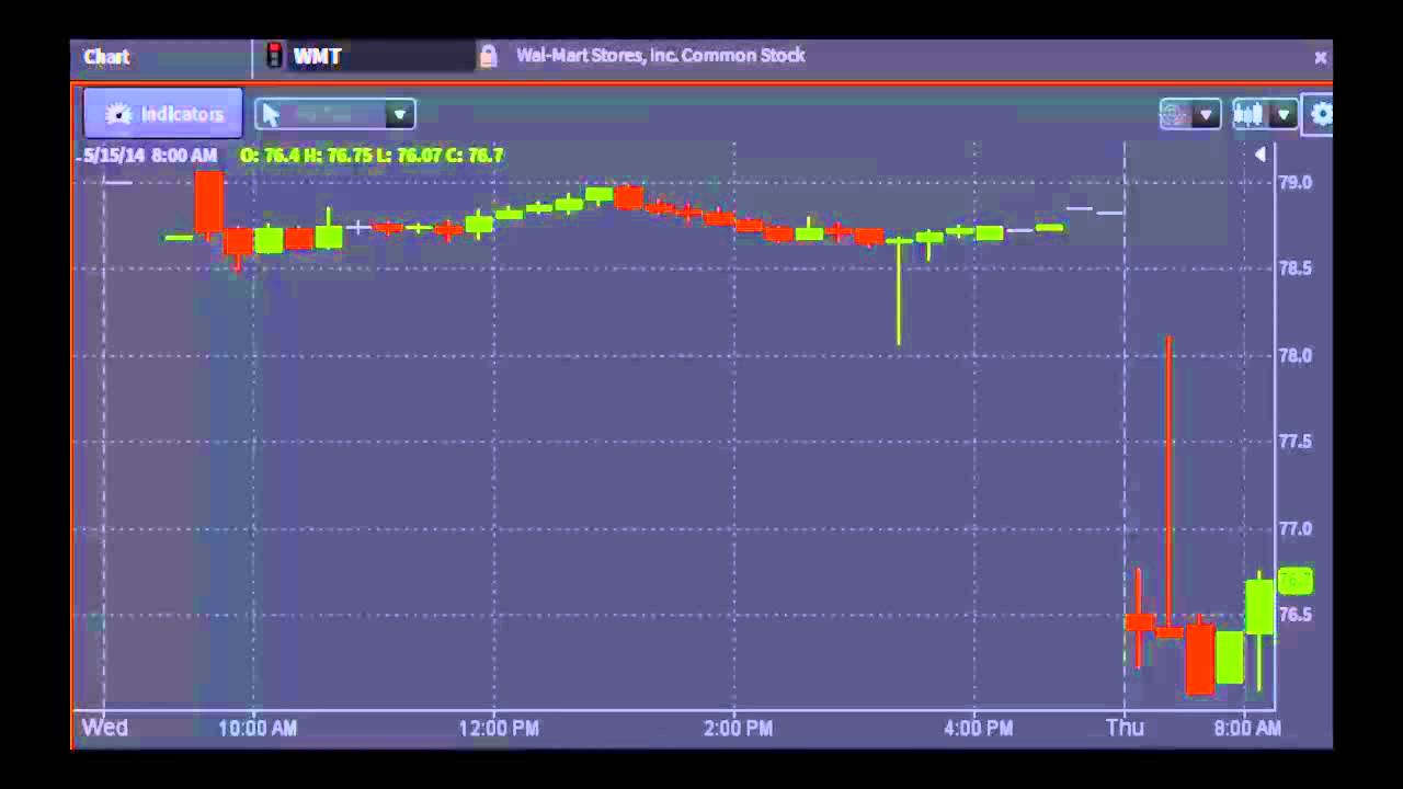 Wal-Mart's Thursday Morning Data Sets Negative Tone For Retailers - #PreMarket Prep for May 15, 2014