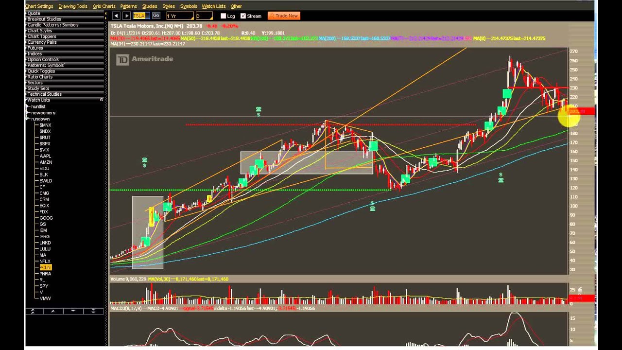 Options Outlook for the week of April 14: An Ugly Last Week Drives Swings In Price Actions