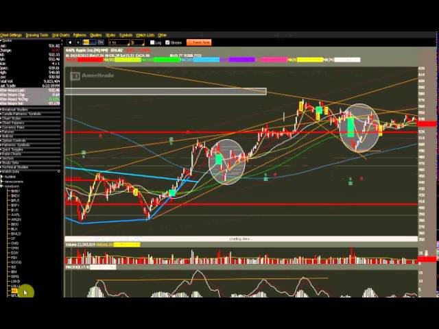 Options Outlook for the Week of April 7: Don't Try To Catch Falling Knives