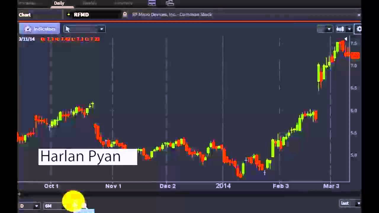 Harlan Pyan, All About Trends - #PreMarket Prep for March 12, 2014