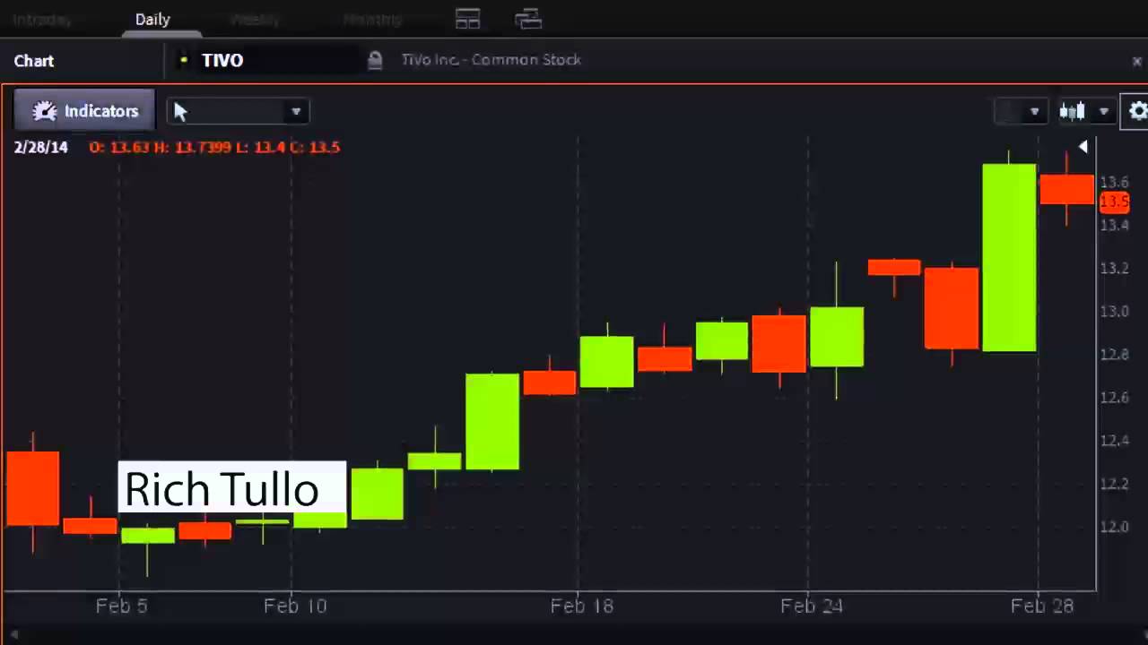 Rich Tullo of Albert Fried - #PreMarket Prep for March 3, 2014