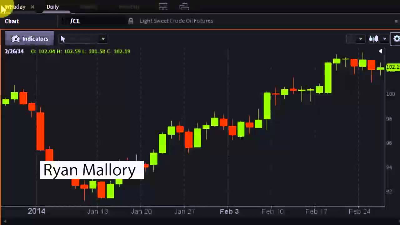 Ryan Mallory of SharePlanner - #PreMarket Prep for February 26, 2014