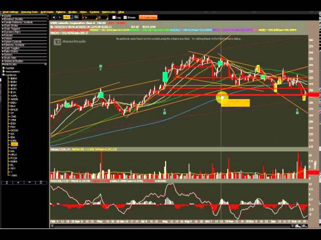 Options Outlook for the Week of February 24: Apple Still A No-Touch