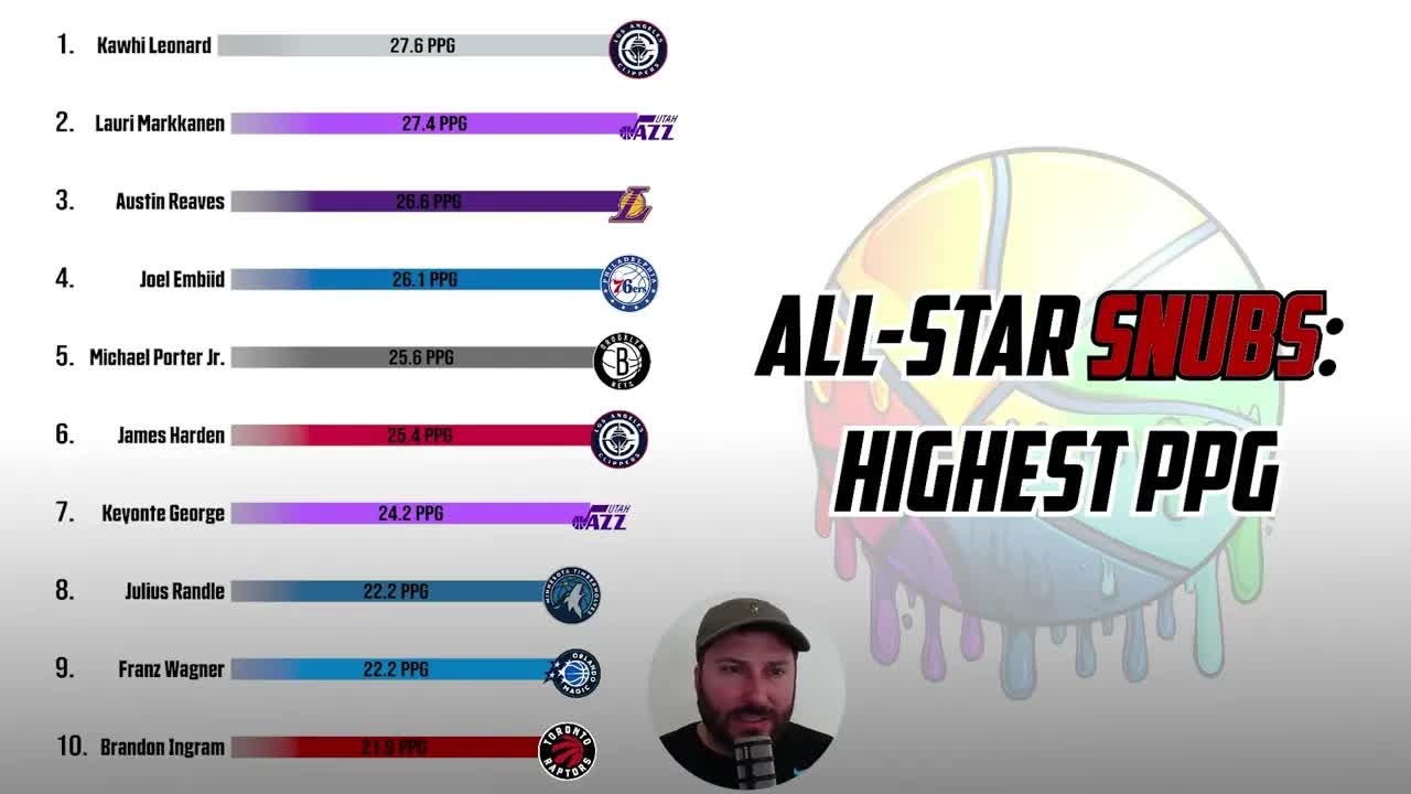 Biggest All-Star Snubs Of 2026 | Top 10 Non-All-Stars In PPG This Season