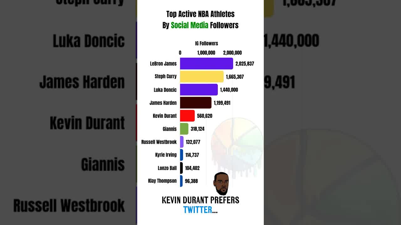 Top 10 NBA players by IG followers ✅ #lebronjames #stephencurry #shorts