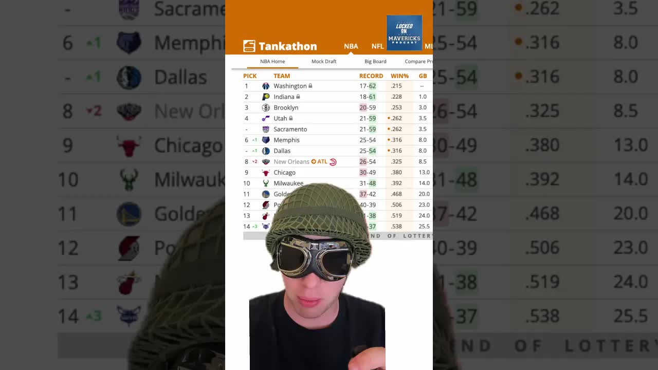 TANK WATCH: Dallas Mavericks lose to the LA Clippers and the Pelicans, 6th Lottery Odds in play